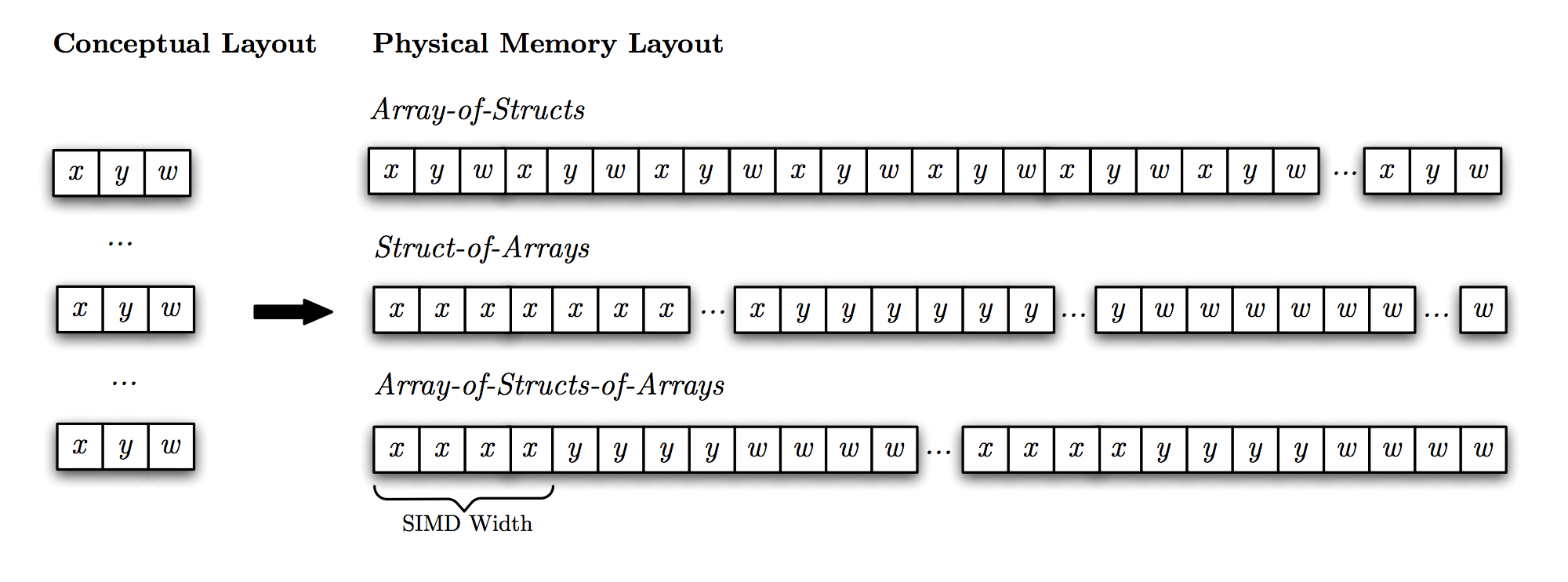 AoSoA Layout