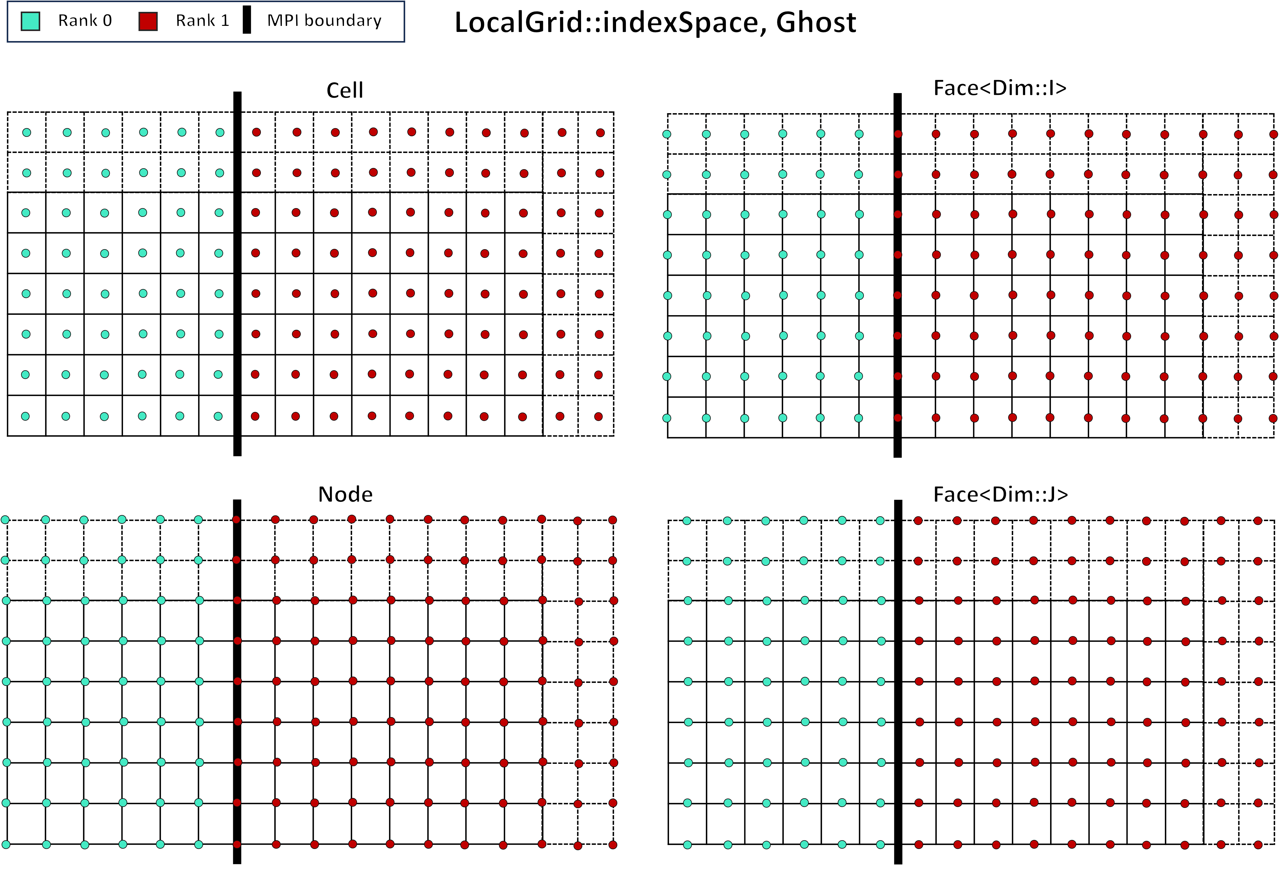 Ghost index space