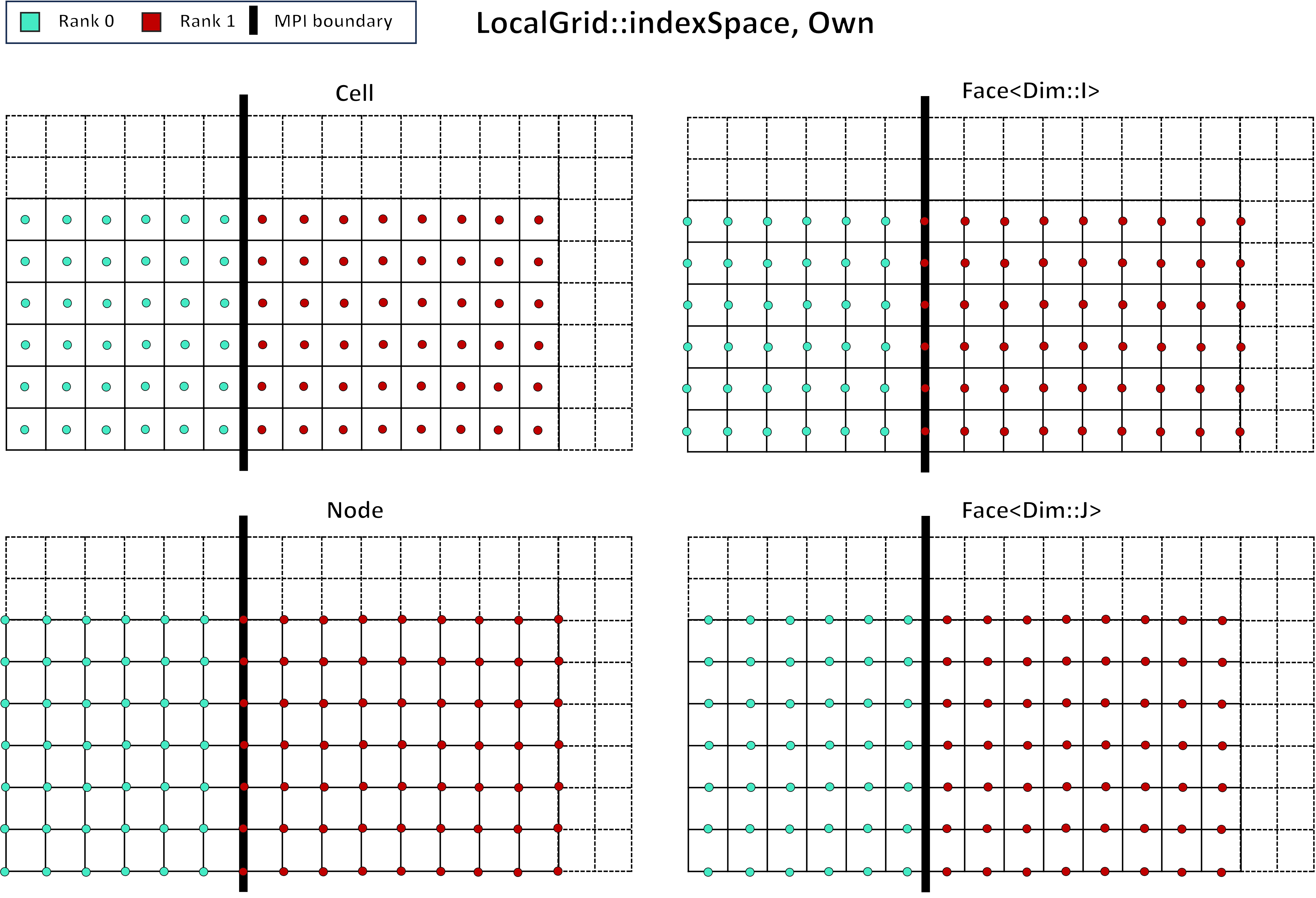 Own index space