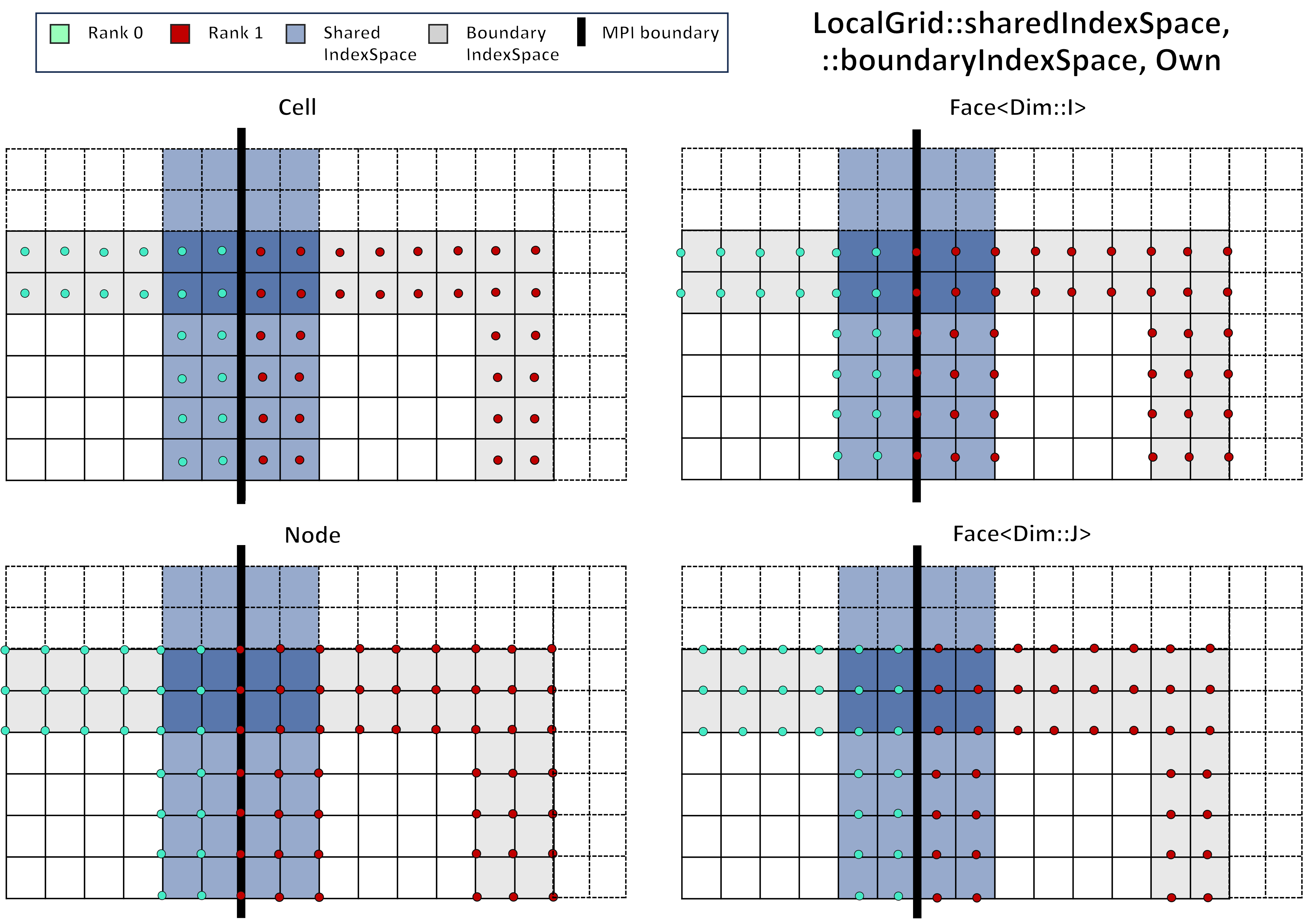 Own shared/boundary index space