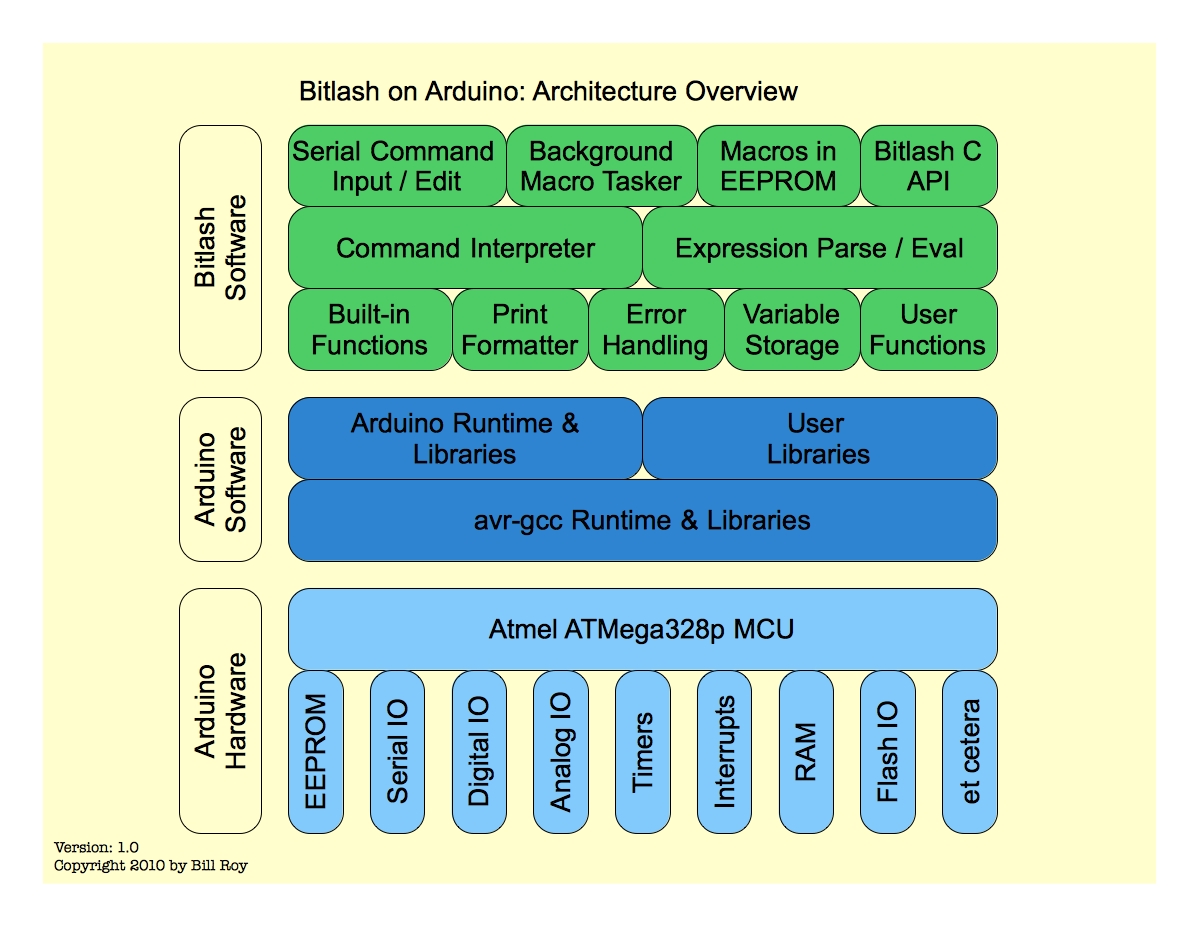 Architecture Overview