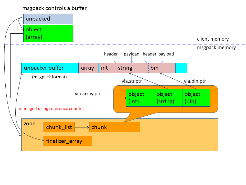 unpacker behavior